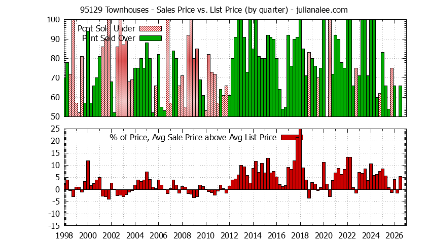 Graph of the Quarterly Average Sales Price vs. List Price for 95129 Townhouses - 95129 Real Estate Trends