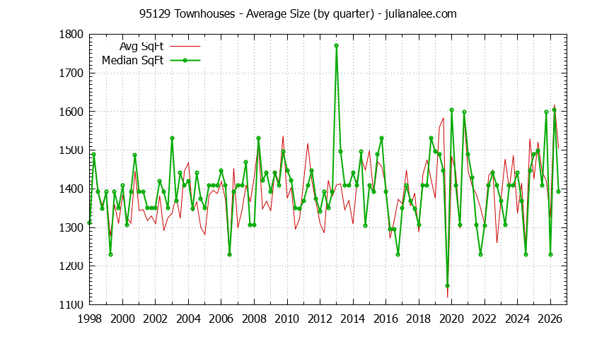Graph of the Quarterly Average Size of 95129 Townhouses Sold - 95129 Real Estate Trends