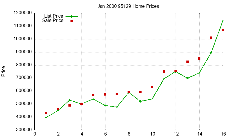 95129 Homes Just Sold 2000-01