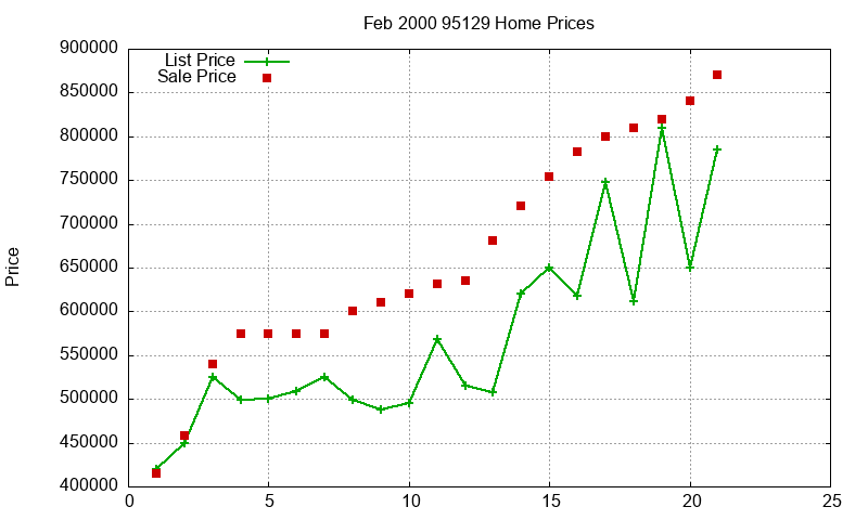95129 Homes Just Sold 2000-02