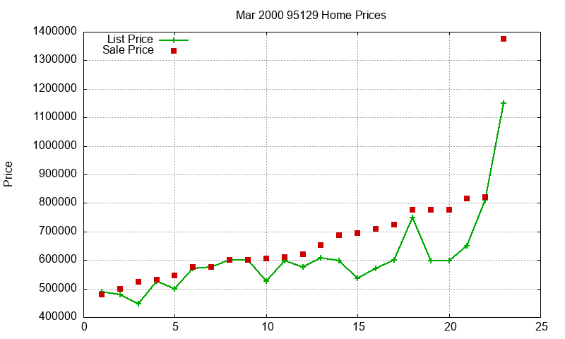 95129 Homes Just Sold 2000-03 95129 Homes Just Sold 2000-03