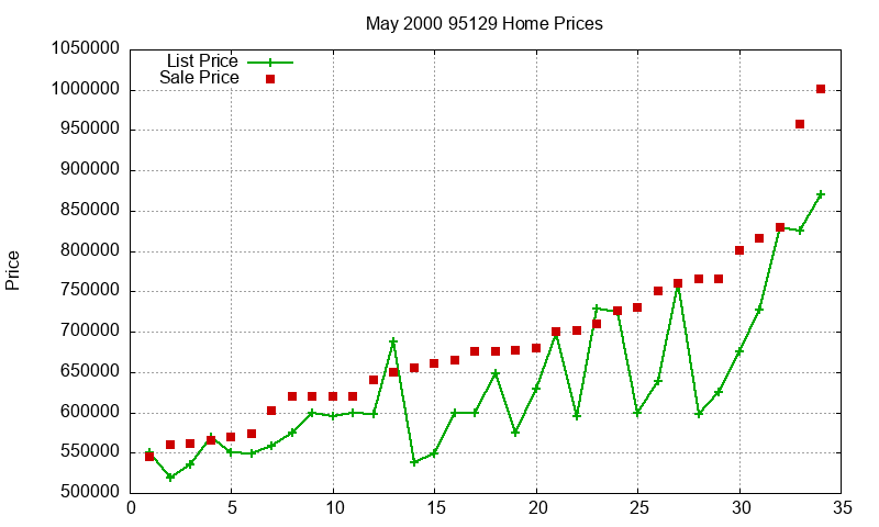 95129 Homes Just Sold 2000-05 95129 Homes Just Sold 2000-05