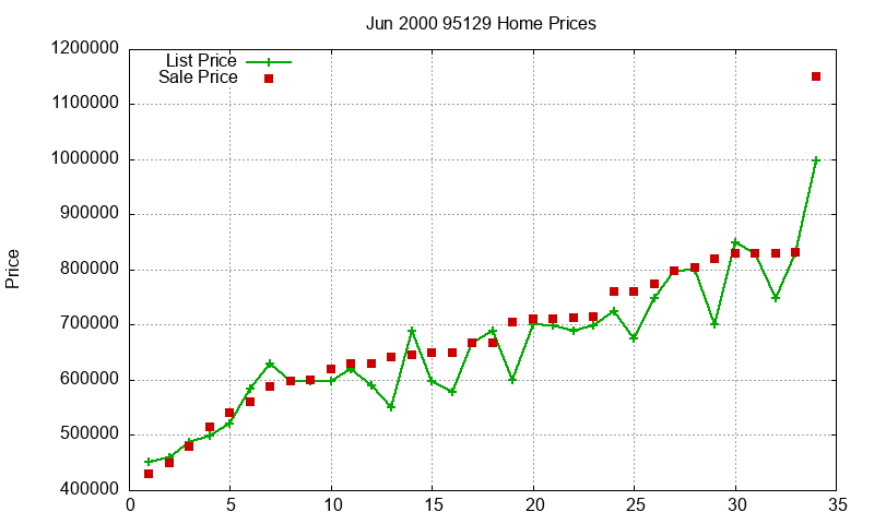 95129 Homes Just Sold 2000-06