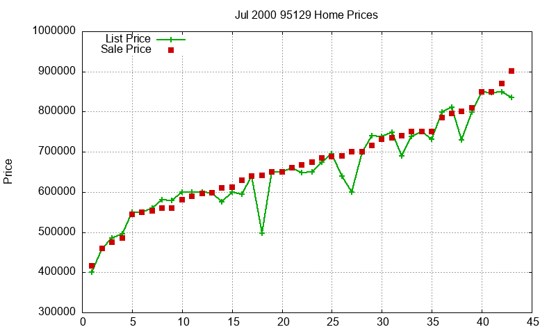 95129 Homes Just Sold 2000-07 95129 Homes Just Sold 2000-07