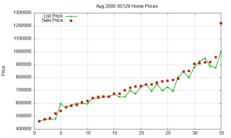 95129 Homes Just Sold 2000-08 95129 Homes Just Sold 2000-08