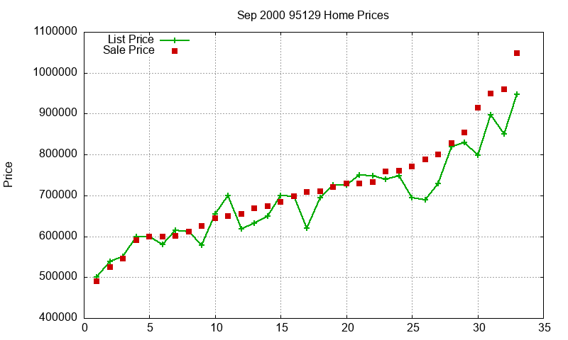 95129 Homes Just Sold 2000-09 95129 Homes Just Sold 2000-09