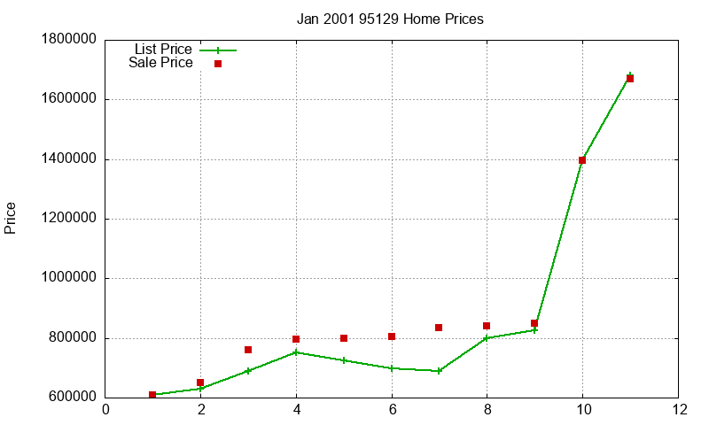 95129 Homes Just Sold 2001-01 95129 Homes Just Sold 2001-01