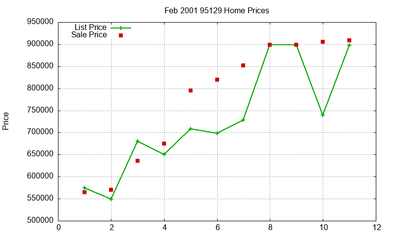 95129 Homes Just Sold 2001-02