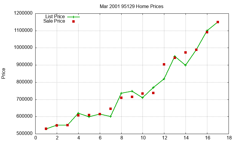 95129 Homes Just Sold 2001-03 95129 Homes Just Sold 2001-03