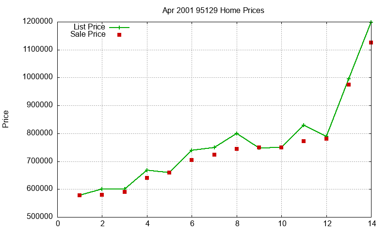 95129 Homes Just Sold 2001-04 95129 Homes Just Sold 2001-04