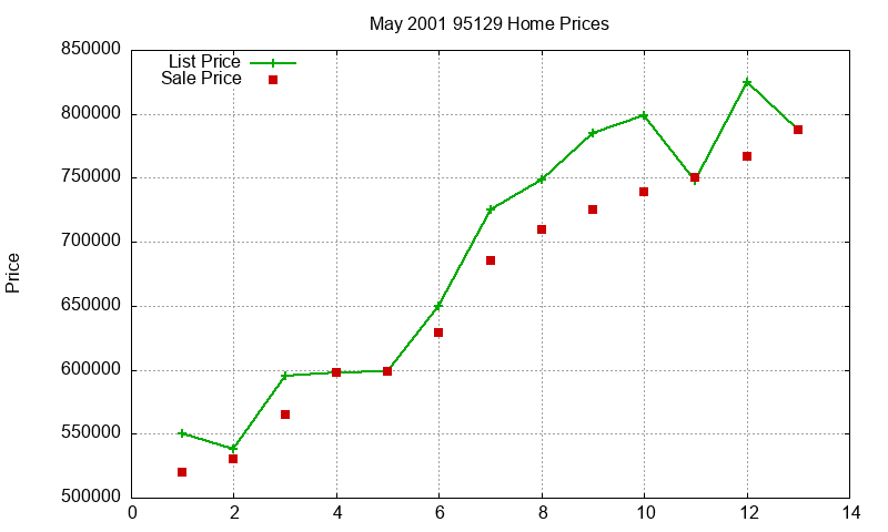 95129 Homes Just Sold 2001-05 95129 Homes Just Sold 2001-05