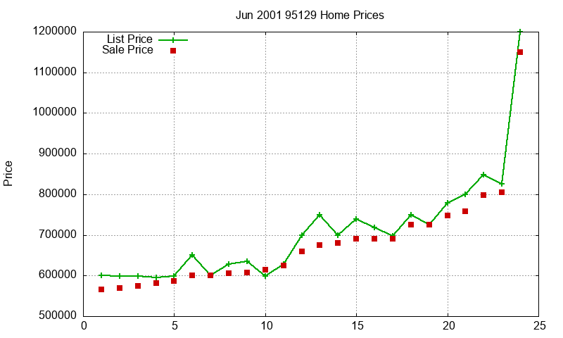 95129 Homes Just Sold 2001-06 95129 Homes Just Sold 2001-06