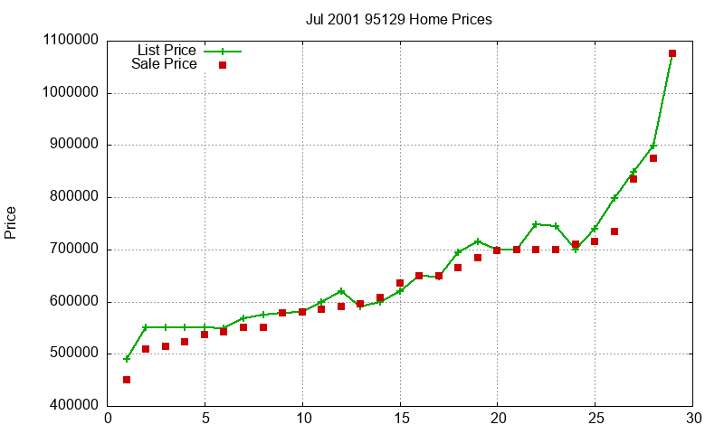 95129 Homes Just Sold 2001-07
