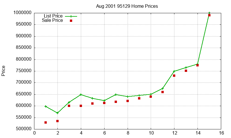 95129 Homes Just Sold 2001-08