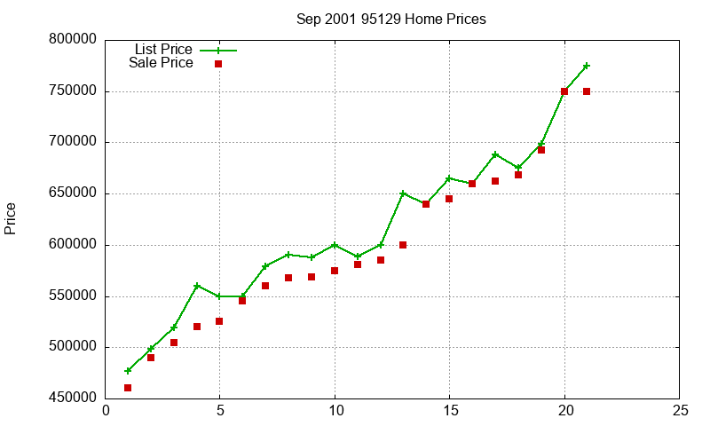 95129 Homes Just Sold 2001-09