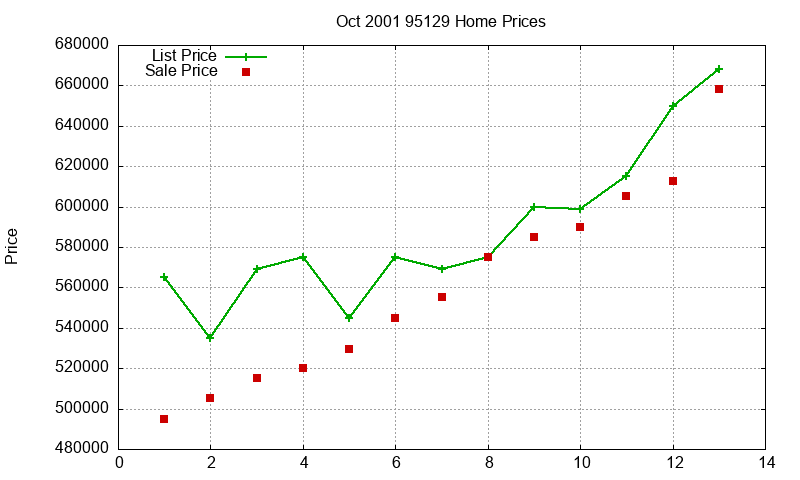 95129 Homes Just Sold 2001-10