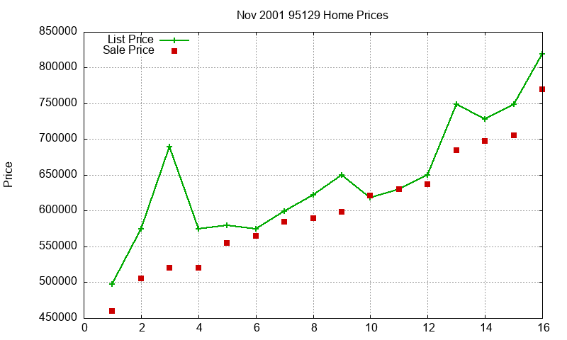 95129 Homes Just Sold 2001-11 95129 Homes Just Sold 2001-11