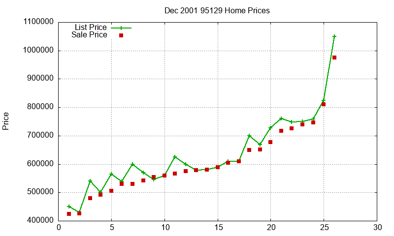 95129 Homes Just Sold 2001-12 95129 Homes Just Sold 2001-12