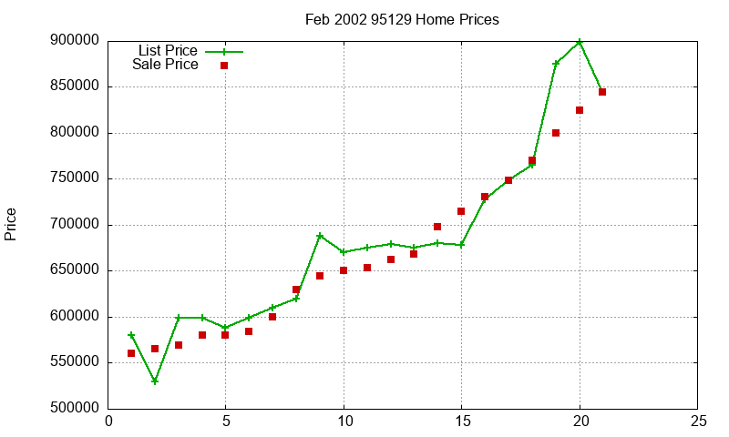 95129 Homes Just Sold 2002-02 95129 Homes Just Sold 2002-02