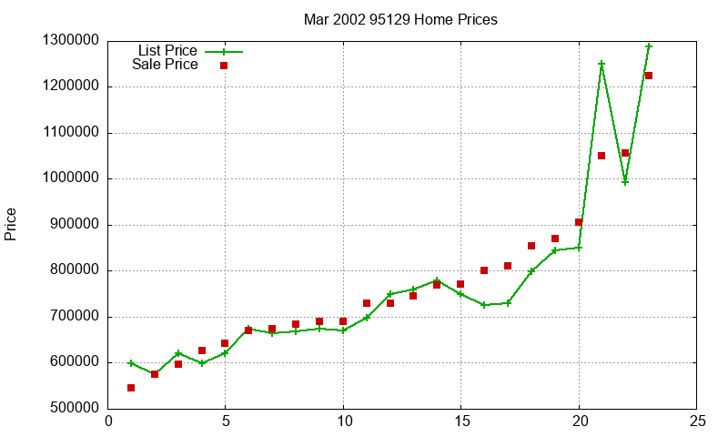95129 Homes Just Sold 2002-03