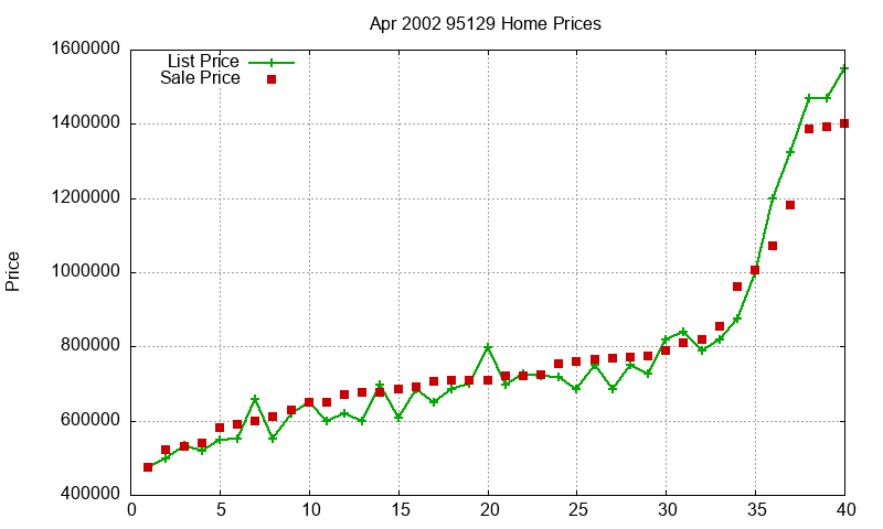 95129 Homes Just Sold 2002-04