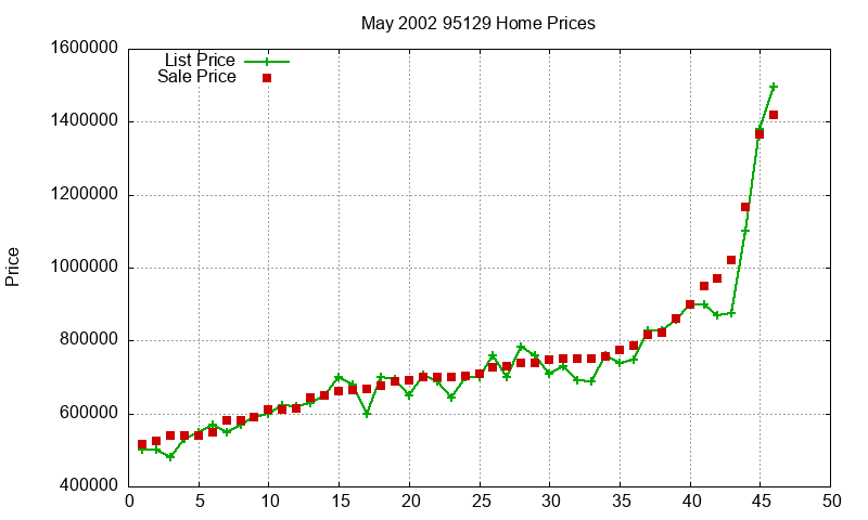95129 Homes Just Sold 2002-05 95129 Homes Just Sold 2002-05