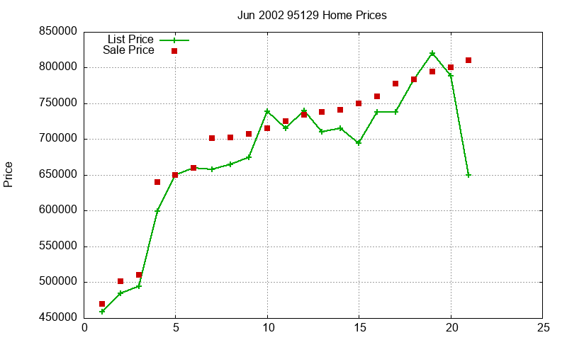 95129 Homes Just Sold 2002-06