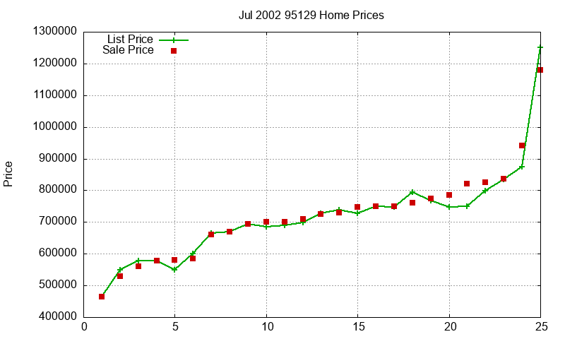 95129 Homes Just Sold 2002-07 95129 Homes Just Sold 2002-07
