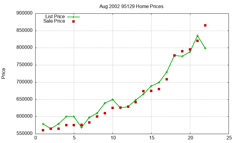 95129 Homes Just Sold 2002-08