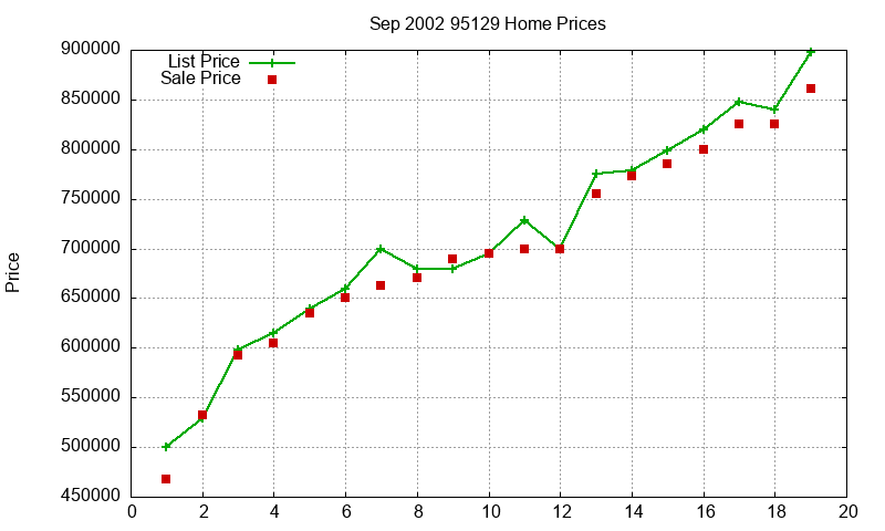 95129 Homes Just Sold 2002-09 95129 Homes Just Sold 2002-09