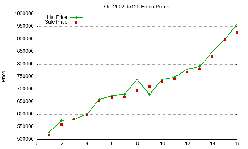 95129 Homes Just Sold 2002-10 95129 Homes Just Sold 2002-10