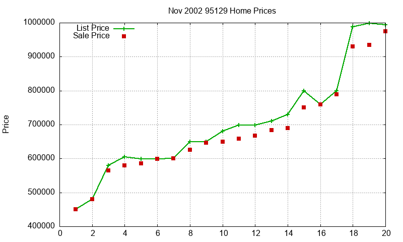 95129 Homes Just Sold 2002-11 95129 Homes Just Sold 2002-11
