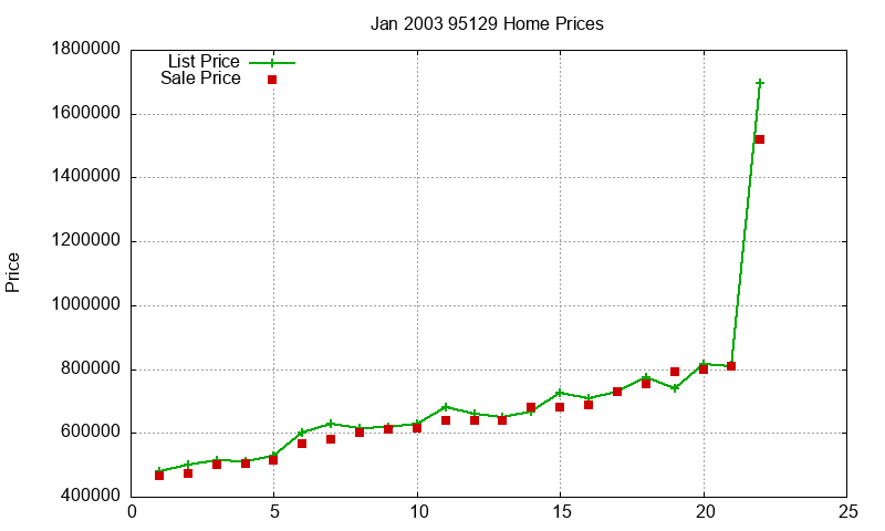95129 Homes Just Sold 2003-01 95129 Homes Just Sold 2003-01