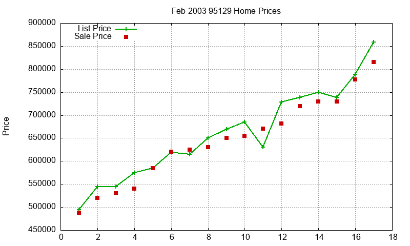95129 Homes Just Sold 2003-02 95129 Homes Just Sold 2003-02