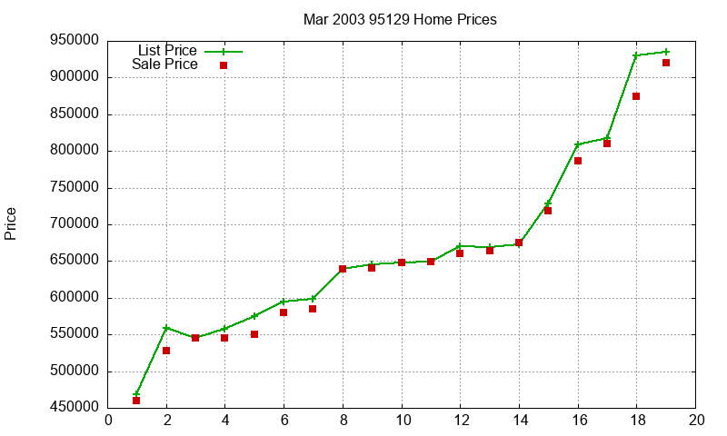 95129 Homes Just Sold 2003-03 95129 Homes Just Sold 2003-03