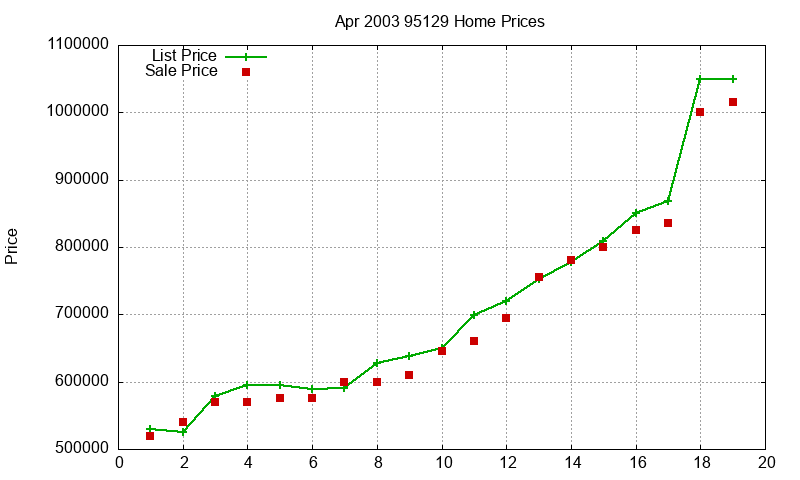 95129 Homes Just Sold 2003-04 95129 Homes Just Sold 2003-04