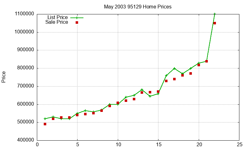 95129 Homes Just Sold 2003-05 95129 Homes Just Sold 2003-05