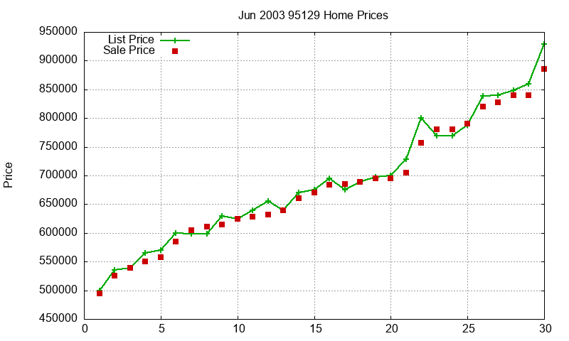 95129 Homes Just Sold 2003-06 95129 Homes Just Sold 2003-06