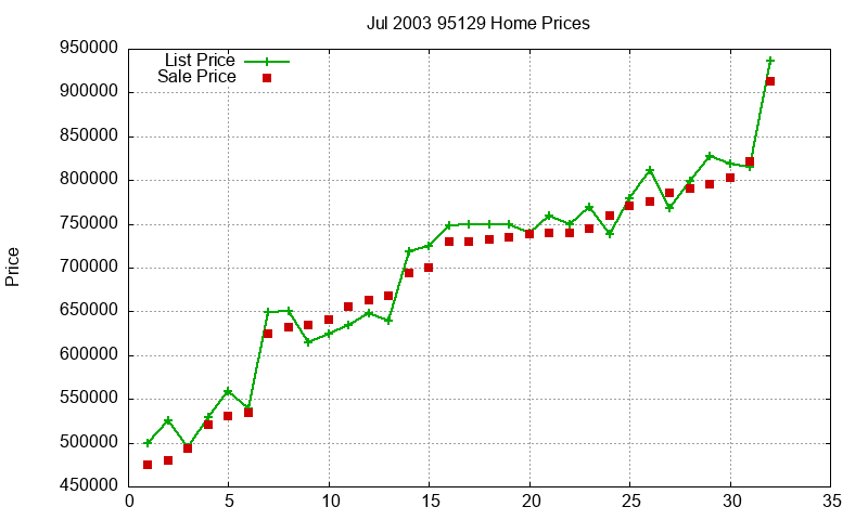 95129 Homes Just Sold 2003-07