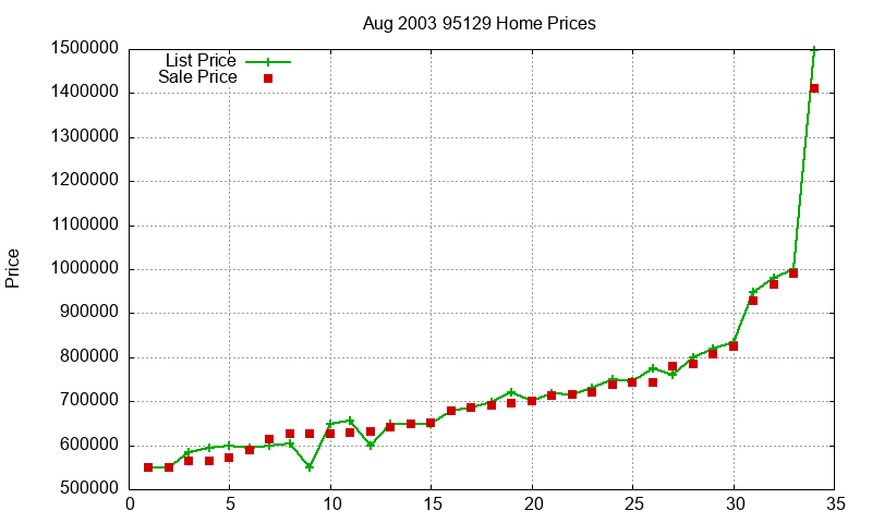 95129 Homes Just Sold 2003-08