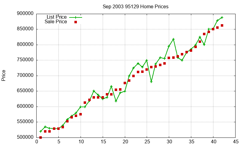 95129 Homes Just Sold 2003-09 95129 Homes Just Sold 2003-09