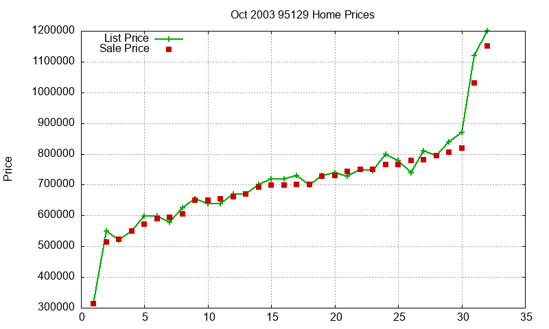 95129 Homes Just Sold 2003-10 95129 Homes Just Sold 2003-10