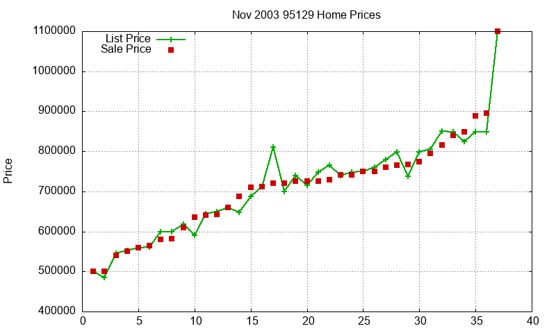 95129 Homes Just Sold 2003-11