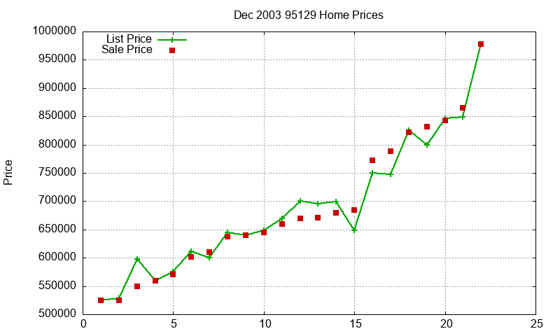 95129 Homes Just Sold 2003-12 95129 Homes Just Sold 2003-12