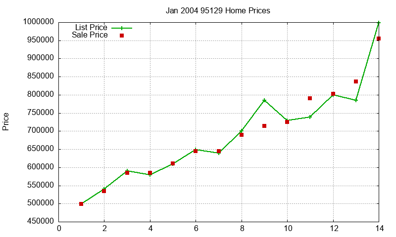 95129 Homes Just Sold 2004-01 95129 Homes Just Sold 2004-01