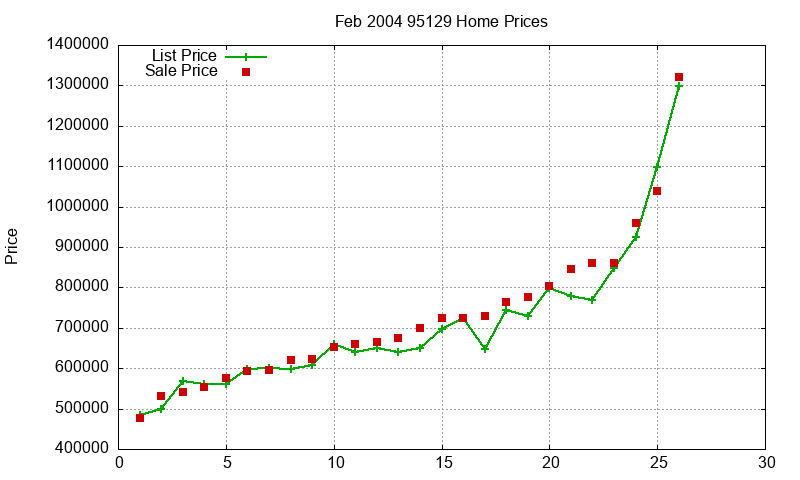 95129 Homes Just Sold 2004-02 95129 Homes Just Sold 2004-02