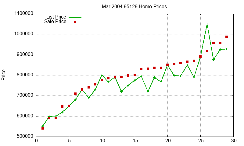95129 Homes Just Sold 2004-03 95129 Homes Just Sold 2004-03