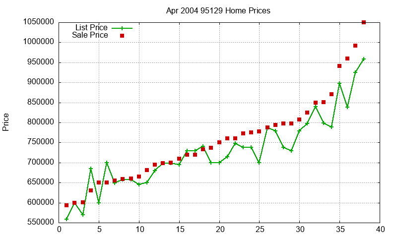 95129 Homes Just Sold 2004-04 95129 Homes Just Sold 2004-04