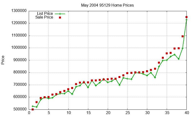 95129 Homes Just Sold 2004-05 95129 Homes Just Sold 2004-05