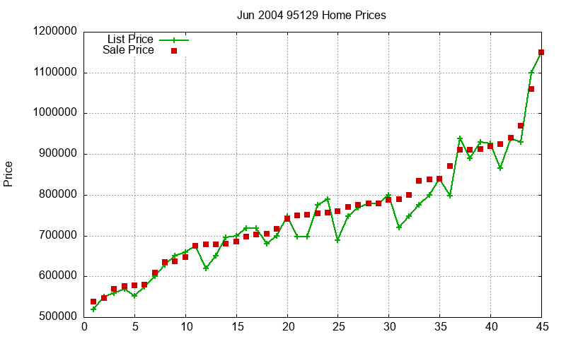 95129 Homes Just Sold 2004-06 95129 Homes Just Sold 2004-06